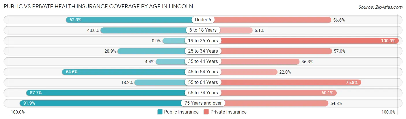 Public vs Private Health Insurance Coverage by Age in Lincoln