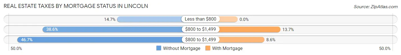 Real Estate Taxes by Mortgage Status in Lincoln