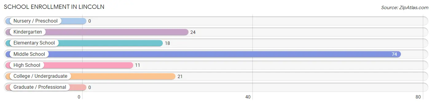 School Enrollment in Lincoln