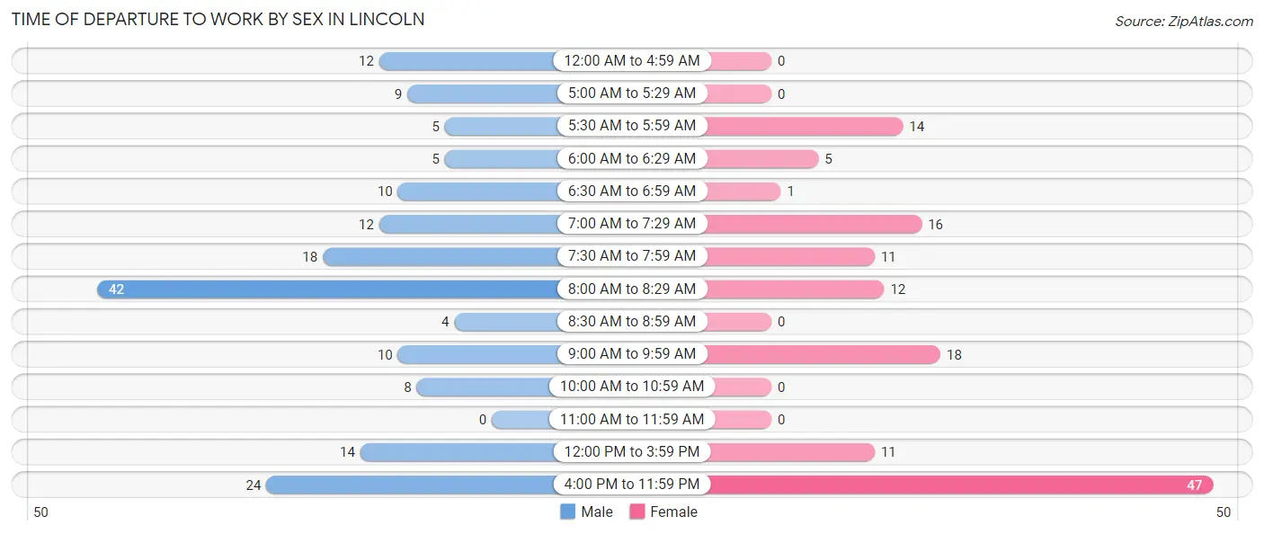 Time of Departure to Work by Sex in Lincoln