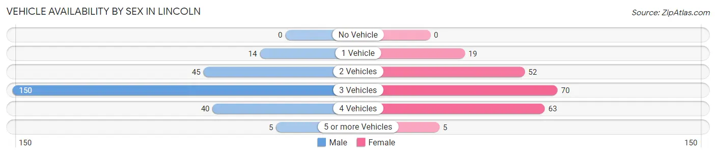 Vehicle Availability by Sex in Lincoln