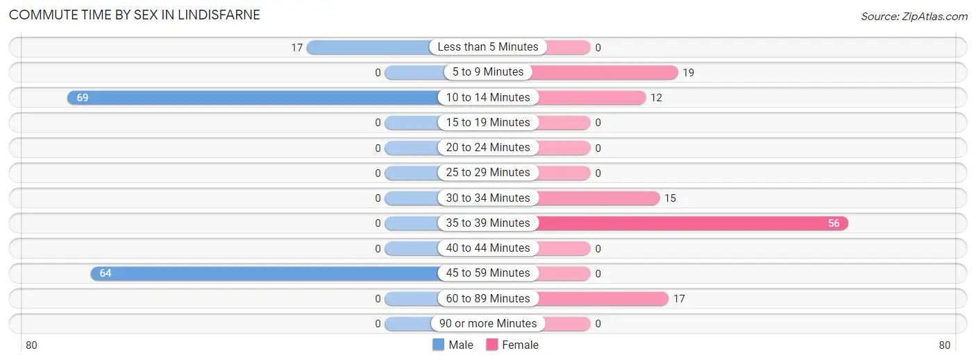 Commute Time by Sex in Lindisfarne