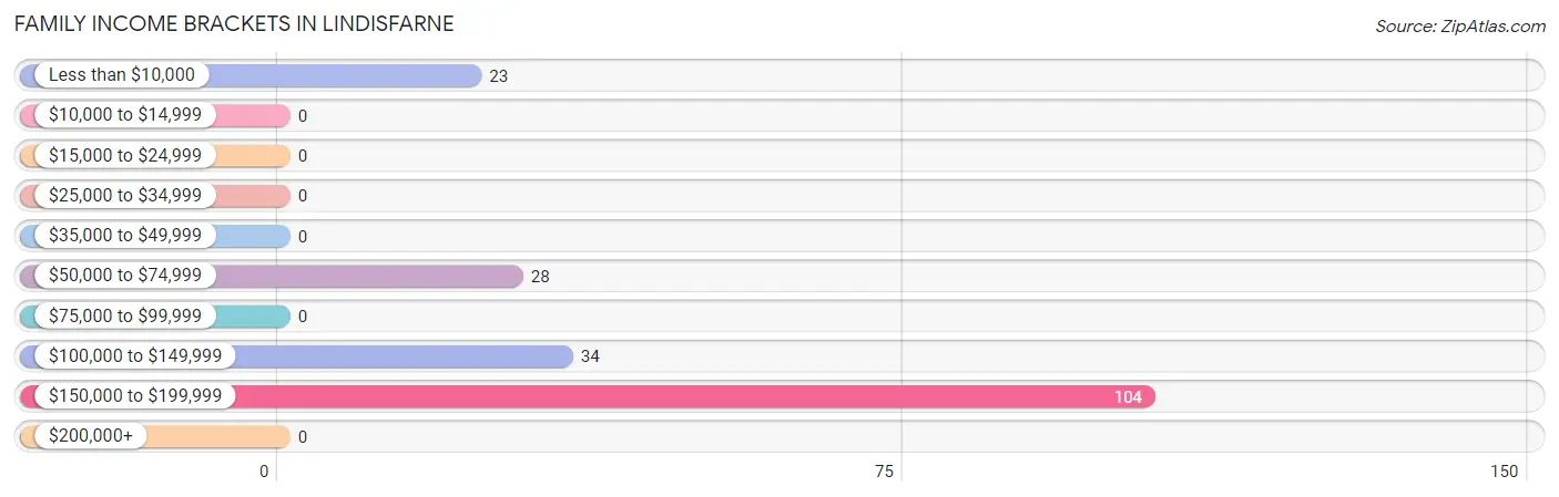 Family Income Brackets in Lindisfarne