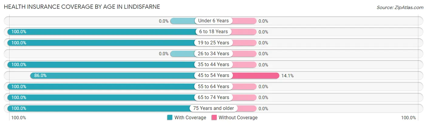 Health Insurance Coverage by Age in Lindisfarne