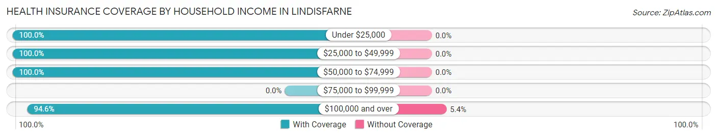 Health Insurance Coverage by Household Income in Lindisfarne