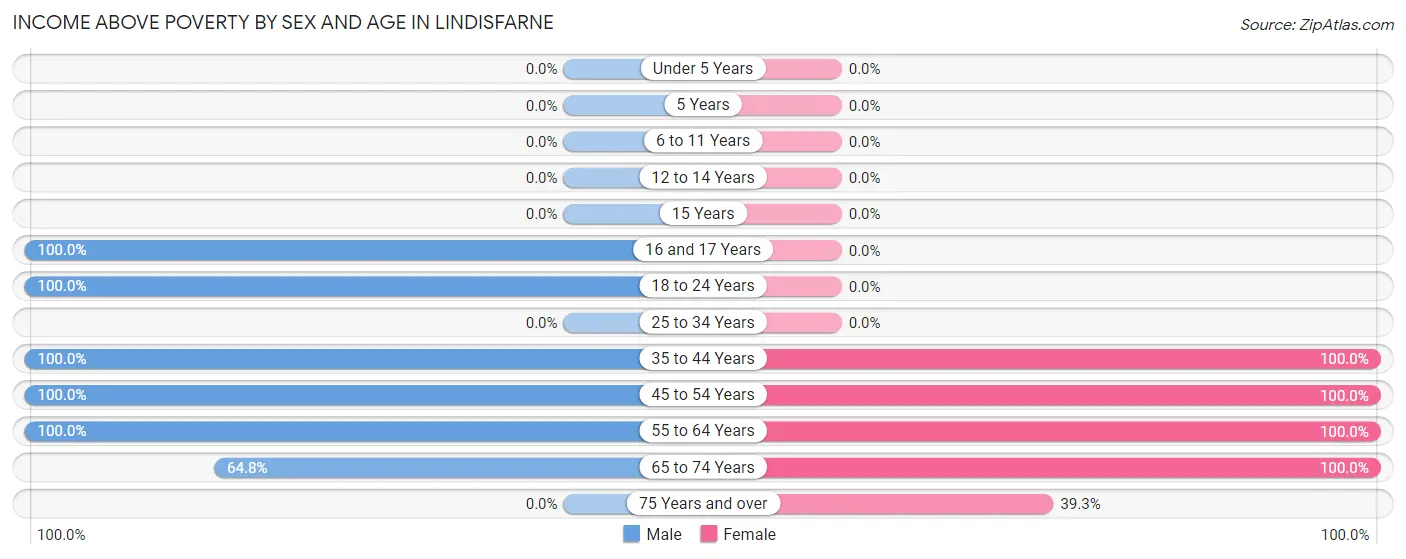 Income Above Poverty by Sex and Age in Lindisfarne