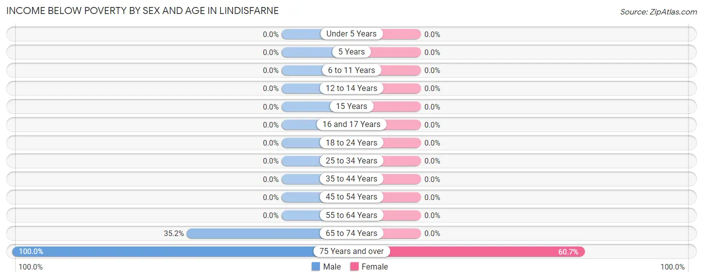 Income Below Poverty by Sex and Age in Lindisfarne