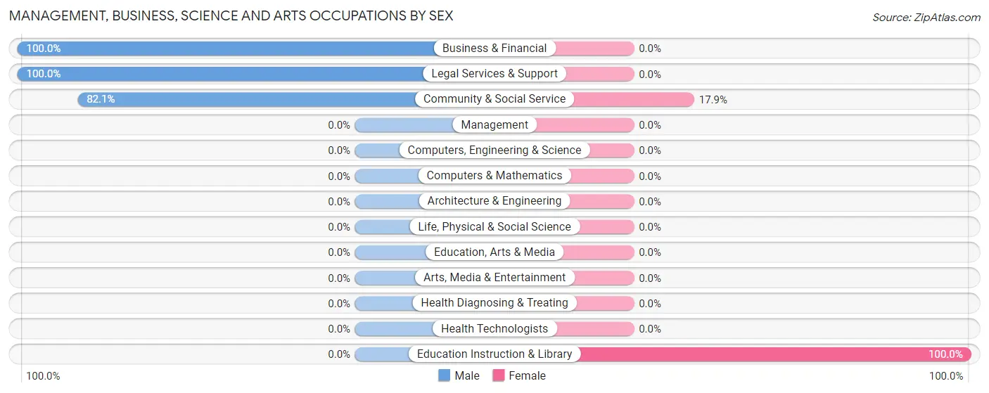 Management, Business, Science and Arts Occupations by Sex in Lindisfarne