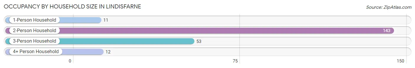 Occupancy by Household Size in Lindisfarne