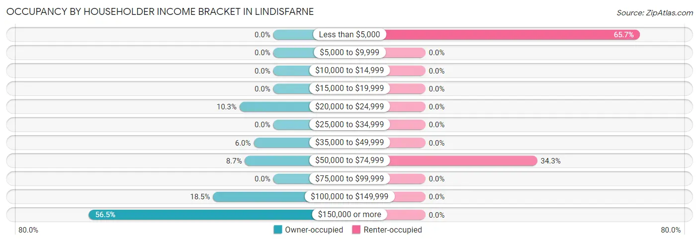 Occupancy by Householder Income Bracket in Lindisfarne