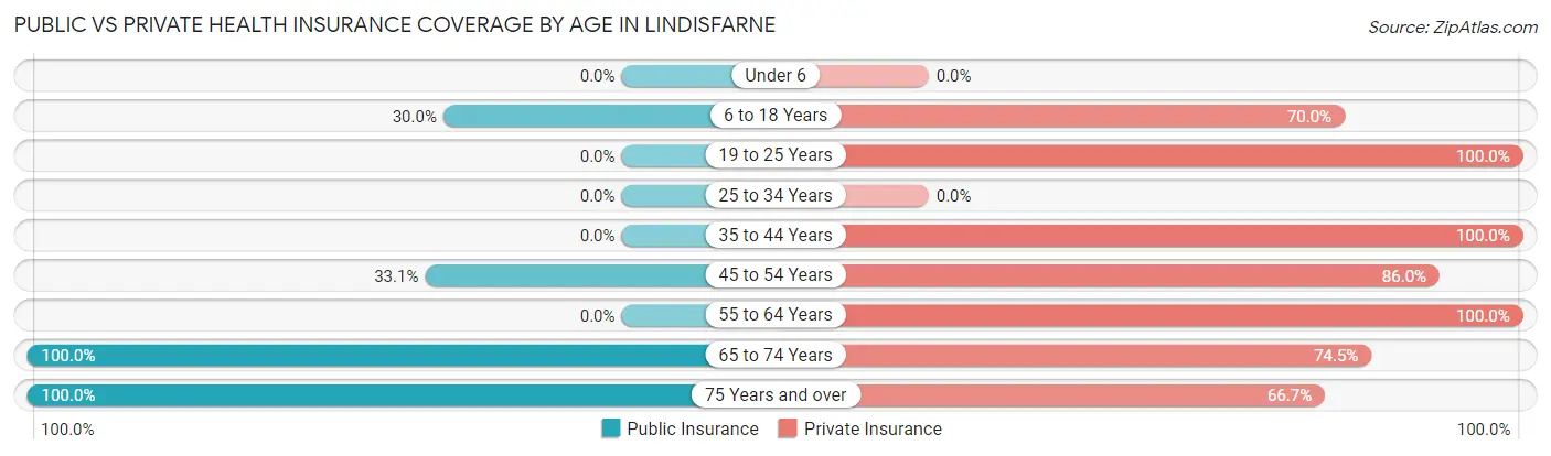 Public vs Private Health Insurance Coverage by Age in Lindisfarne