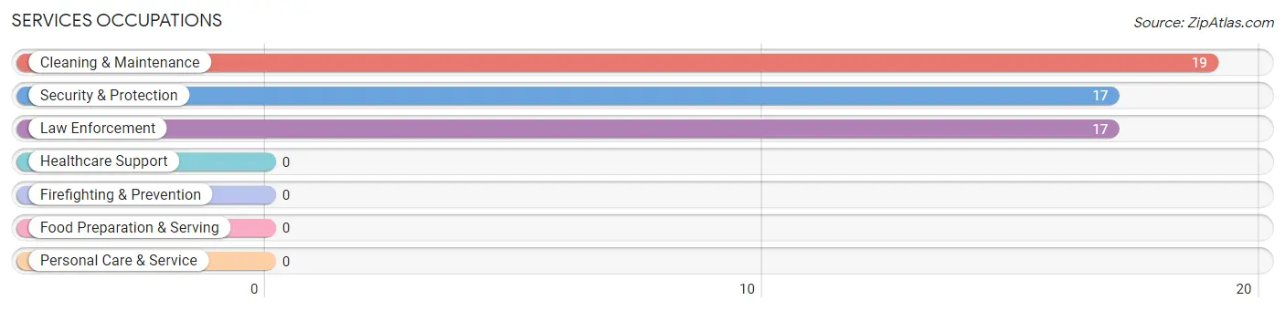 Services Occupations in Lindisfarne