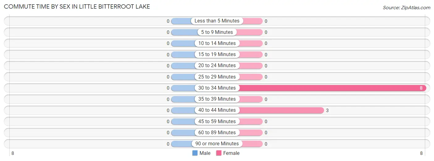 Commute Time by Sex in Little Bitterroot Lake