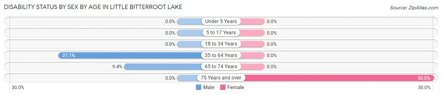 Disability Status by Sex by Age in Little Bitterroot Lake