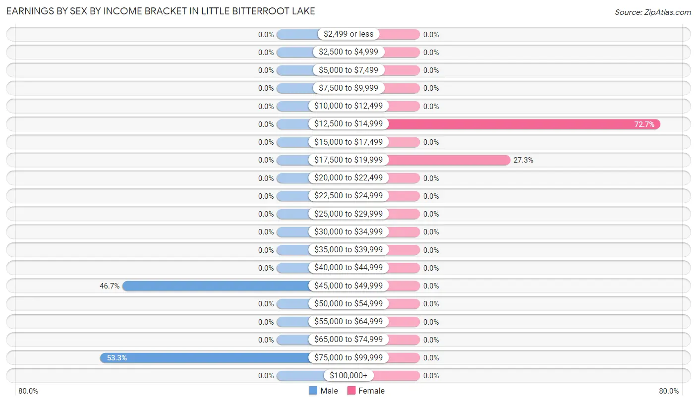 Earnings by Sex by Income Bracket in Little Bitterroot Lake