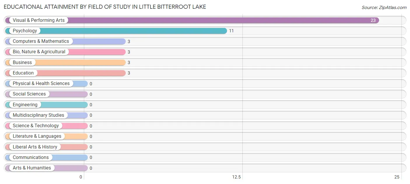 Educational Attainment by Field of Study in Little Bitterroot Lake