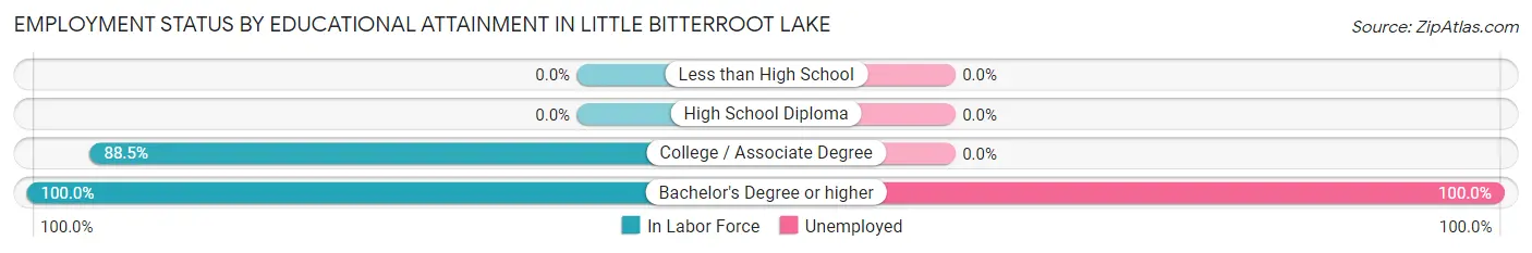 Employment Status by Educational Attainment in Little Bitterroot Lake