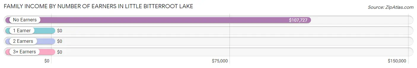 Family Income by Number of Earners in Little Bitterroot Lake