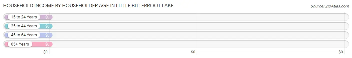 Household Income by Householder Age in Little Bitterroot Lake