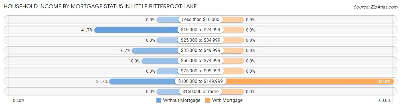 Household Income by Mortgage Status in Little Bitterroot Lake