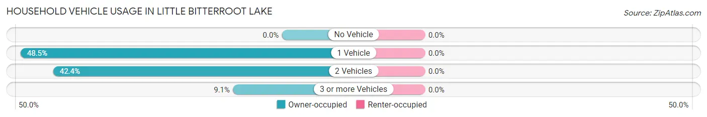 Household Vehicle Usage in Little Bitterroot Lake