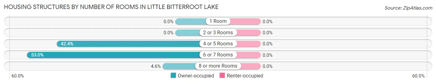 Housing Structures by Number of Rooms in Little Bitterroot Lake
