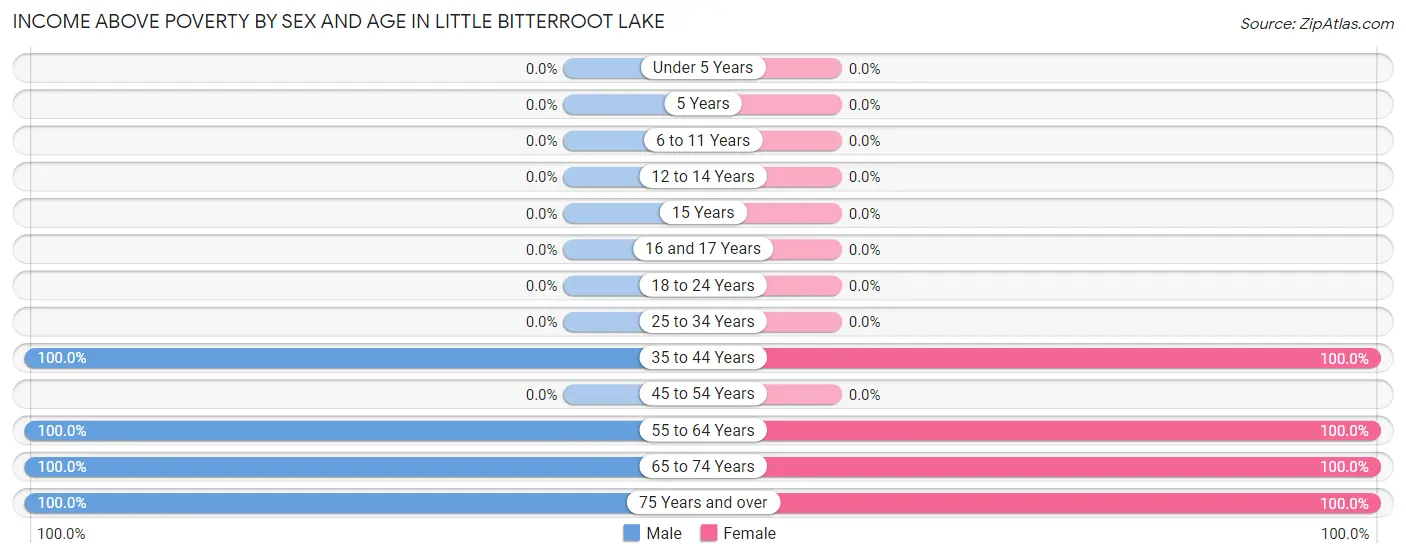 Income Above Poverty by Sex and Age in Little Bitterroot Lake