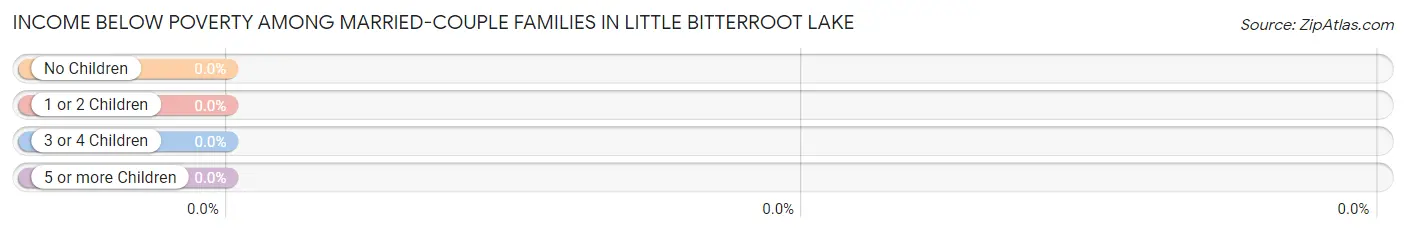 Income Below Poverty Among Married-Couple Families in Little Bitterroot Lake