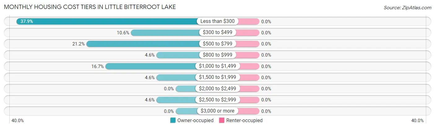 Monthly Housing Cost Tiers in Little Bitterroot Lake
