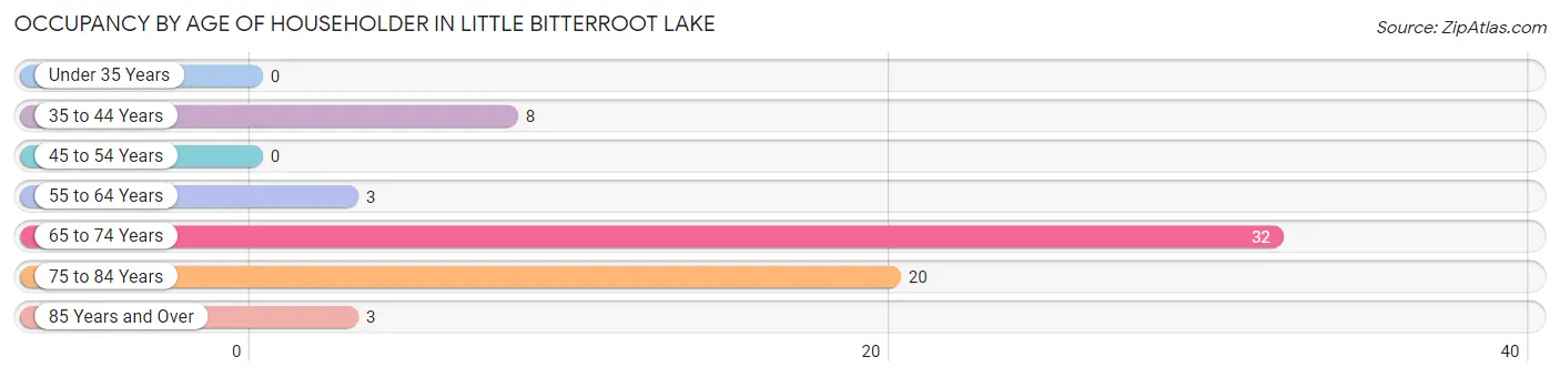 Occupancy by Age of Householder in Little Bitterroot Lake