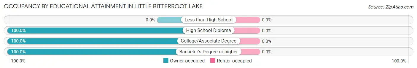 Occupancy by Educational Attainment in Little Bitterroot Lake