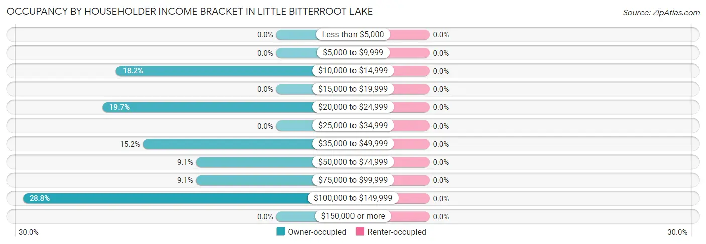 Occupancy by Householder Income Bracket in Little Bitterroot Lake