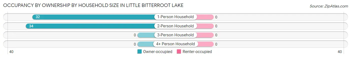 Occupancy by Ownership by Household Size in Little Bitterroot Lake