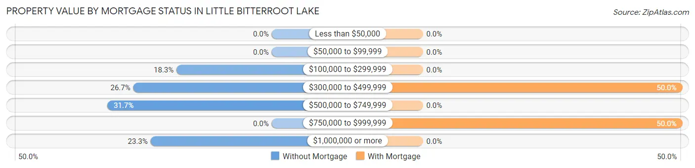 Property Value by Mortgage Status in Little Bitterroot Lake