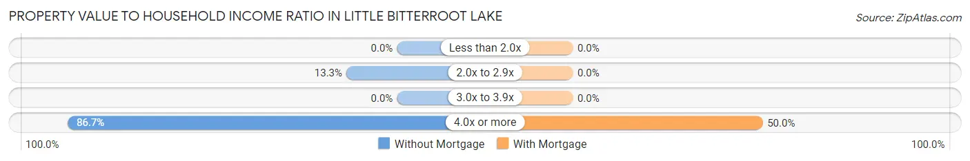 Property Value to Household Income Ratio in Little Bitterroot Lake