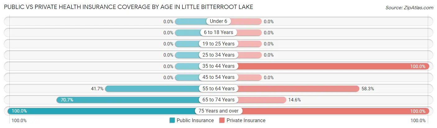 Public vs Private Health Insurance Coverage by Age in Little Bitterroot Lake