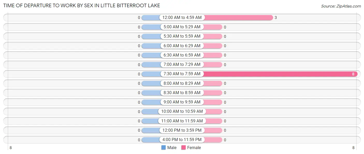Time of Departure to Work by Sex in Little Bitterroot Lake