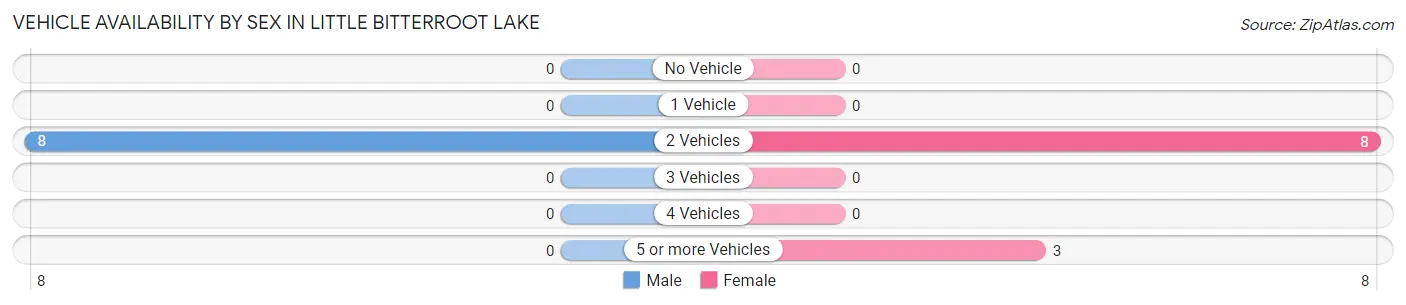Vehicle Availability by Sex in Little Bitterroot Lake