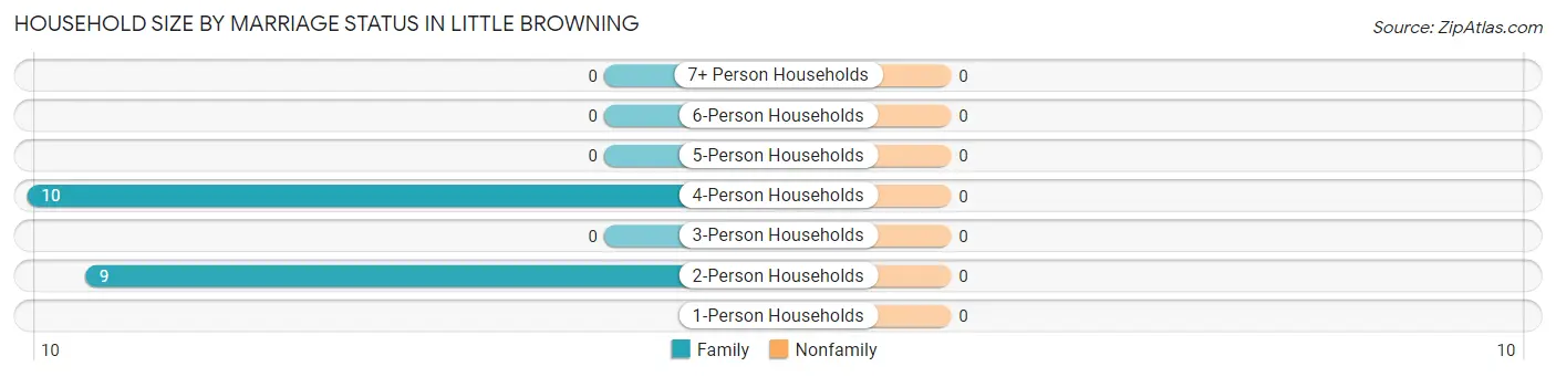 Household Size by Marriage Status in Little Browning