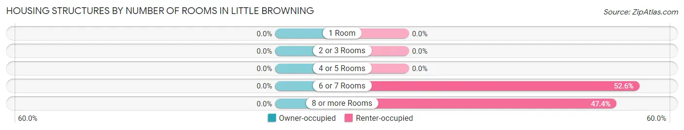 Housing Structures by Number of Rooms in Little Browning