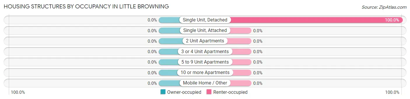 Housing Structures by Occupancy in Little Browning