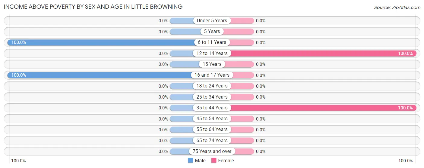 Income Above Poverty by Sex and Age in Little Browning