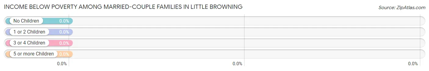 Income Below Poverty Among Married-Couple Families in Little Browning