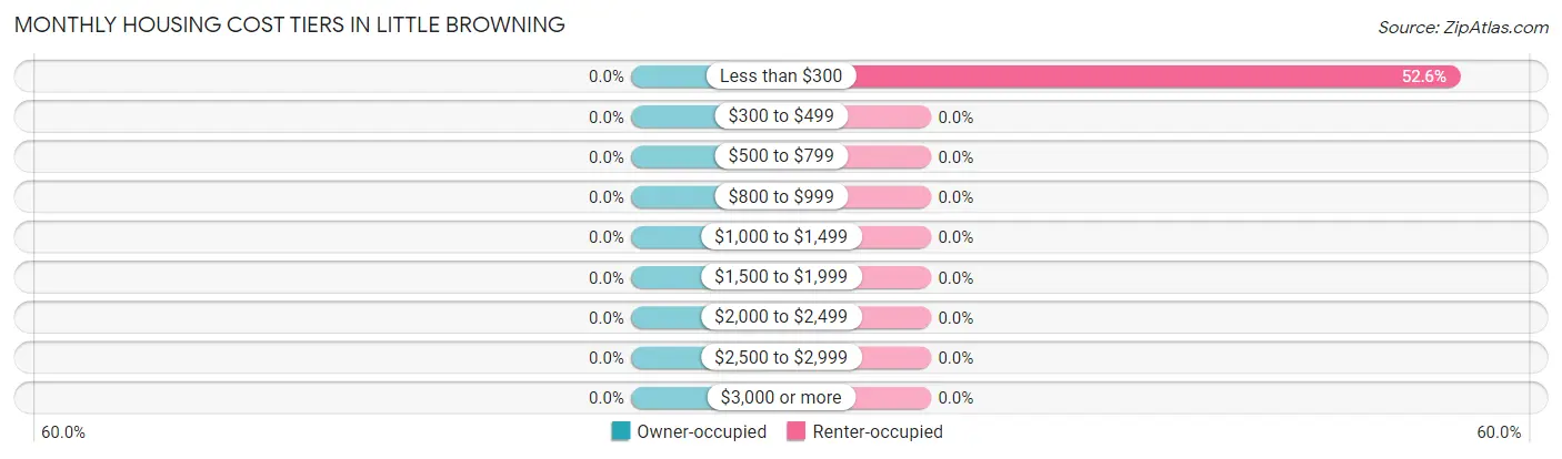 Monthly Housing Cost Tiers in Little Browning