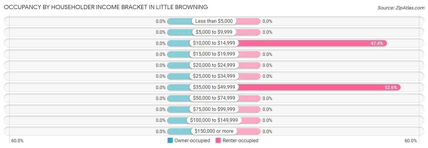 Occupancy by Householder Income Bracket in Little Browning