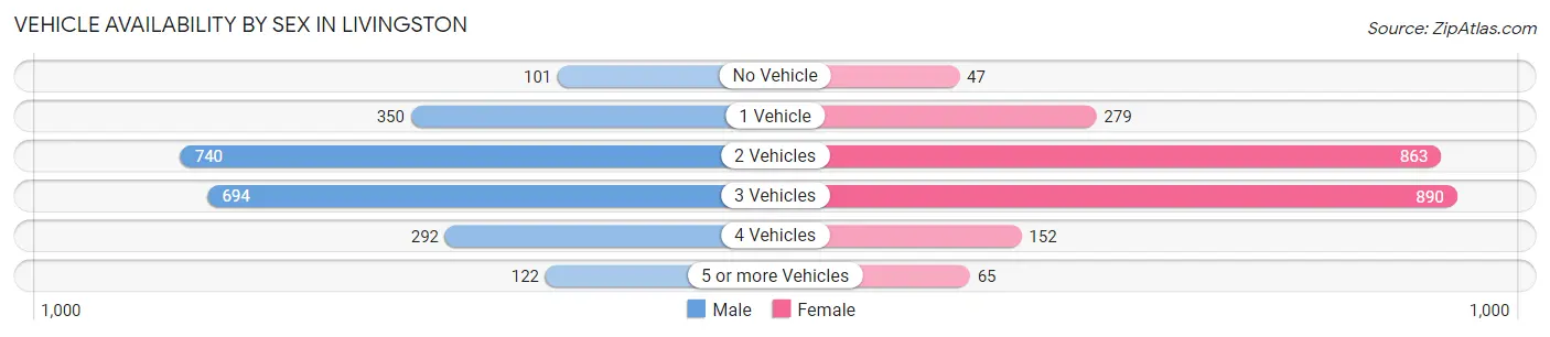 Vehicle Availability by Sex in Livingston