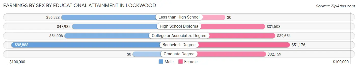 Earnings by Sex by Educational Attainment in Lockwood