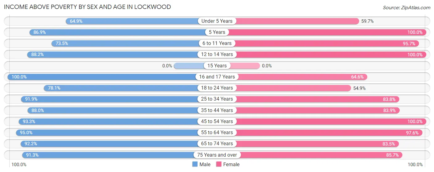 Income Above Poverty by Sex and Age in Lockwood