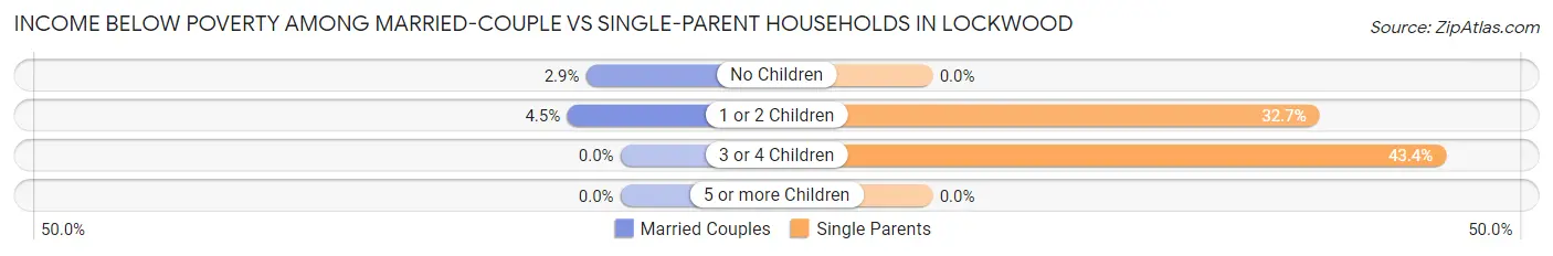 Income Below Poverty Among Married-Couple vs Single-Parent Households in Lockwood