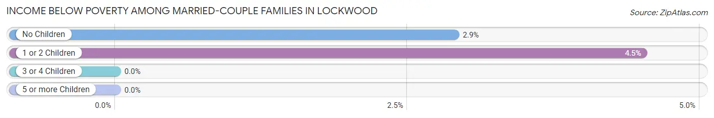 Income Below Poverty Among Married-Couple Families in Lockwood